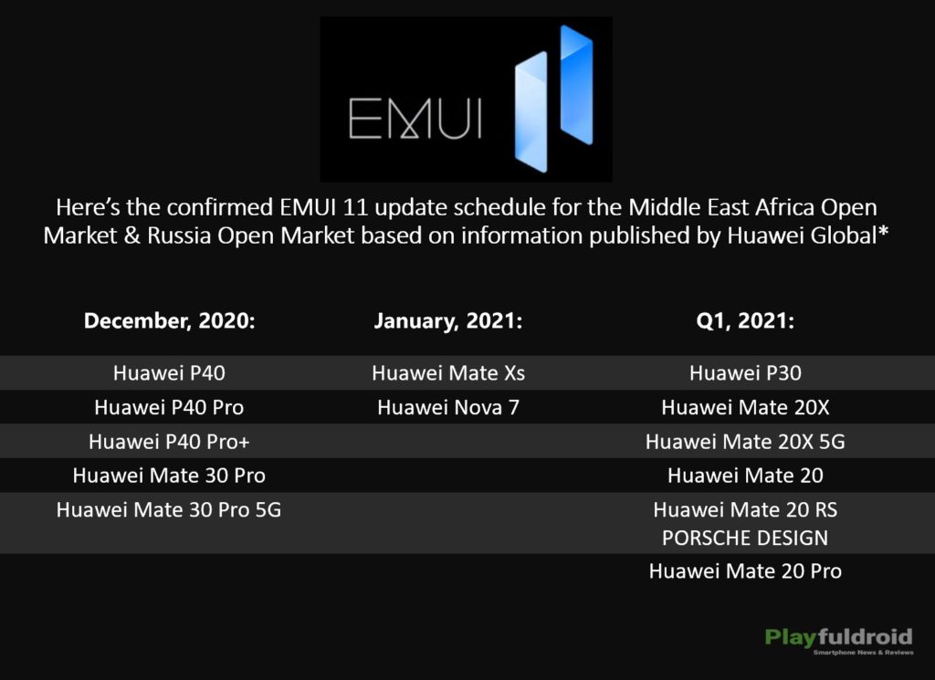 EMUI 11 Update Schedule for Middle East