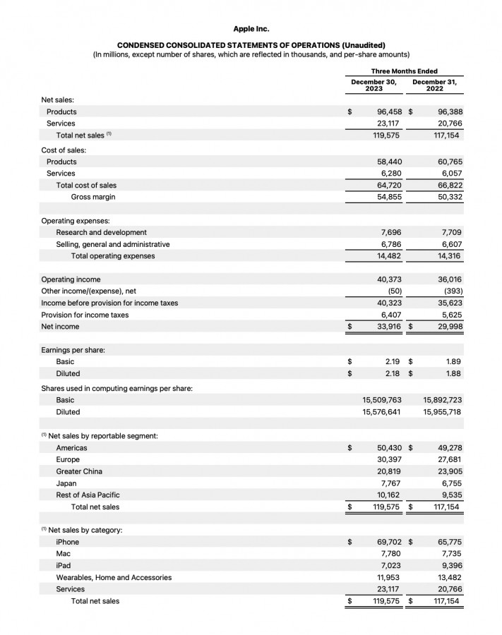 Apple 2024 1. çeyrek mali tablo